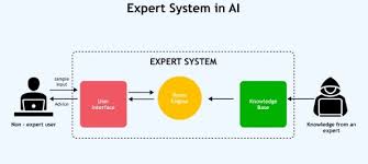 Expert System Analysis and Design